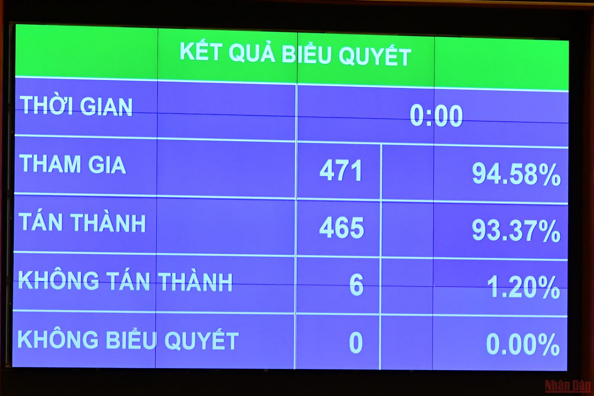 Kết quả biểu quyết Nghị quyết thành lập Đoàn giám sát chuyên đề về việc triển khai thực hiện các Nghị quyết của Quốc hội về các Chương trình mục tiêu quốc gia. (Ảnh: LINH NGUYÊN)