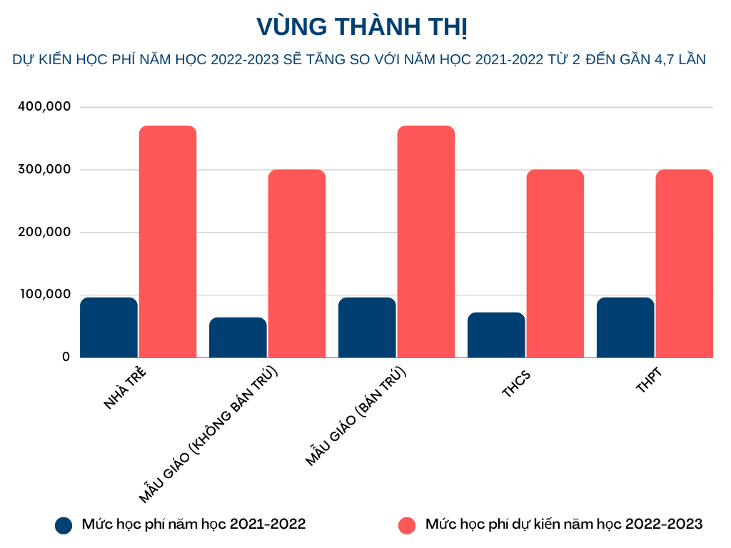 Biểu đồ so sánh mức tăng học phí năm học 2022-2023 so với năm học 2021-2022 tại dự thảo nghị quyết Quy định mức thu học phí năm học 2022-2023 vùng thành thị