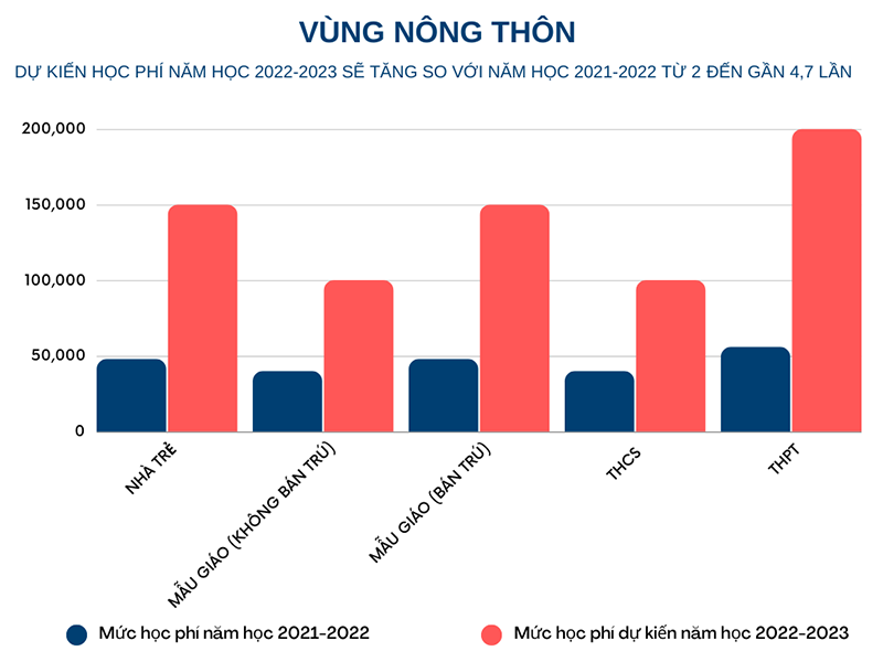 Biểu đồ so sánh mức tăng học phí tại dự thảo Nghị quyết Quy định mức thu học phí năm học 2022-2023 so với năm học 2021-2022 vùng nông thôn. 