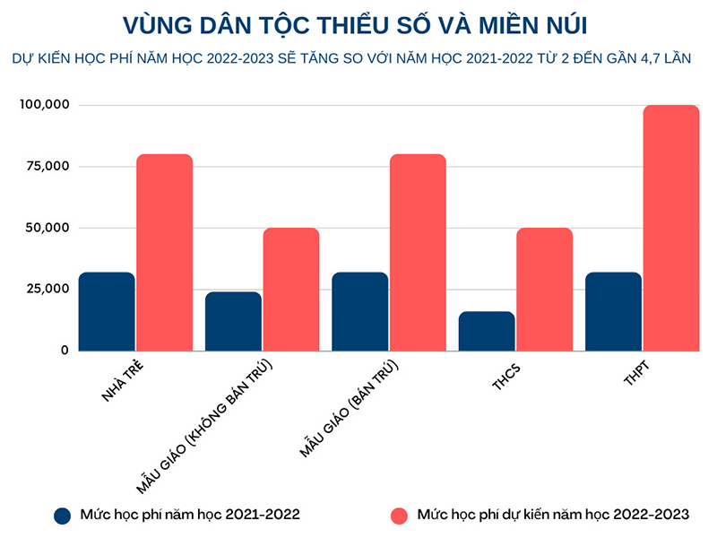 Biểu đồ so sánh mức tăng học phí năm học 2022-2023 so với năm học 2021-2022 tại dự thảo nghị quyết Quy định mức thu học phí năm học 2022-2023 vùng dân tộc thiểu số và miền núi