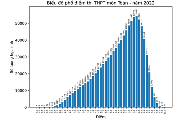 Biểu đồ phổ điểm thi THPT môn Toán 2022.