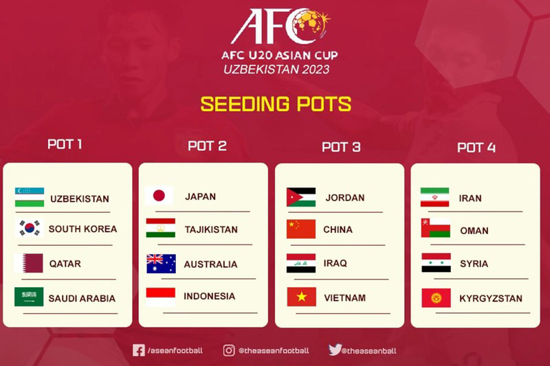 U20 Việt Nam vào nhóm hạt giống số 3 ở Vòng chung kết U20 châu Á 2023. (Ảnh: ASEAN Football)