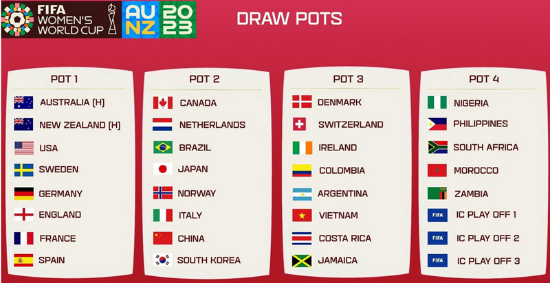 Việt Nam nằm ở nhóm 3. Ảnh: FIFA