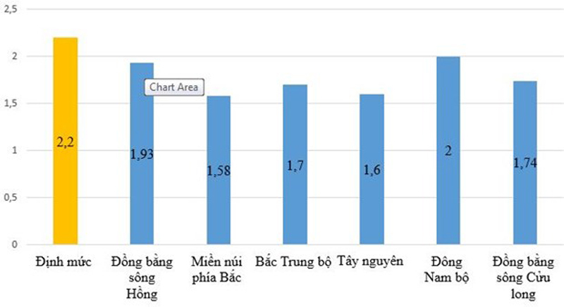Tỷ lệ giáo viên mầm non/lớp của các vùng trên cả nước đều dưới định mức.