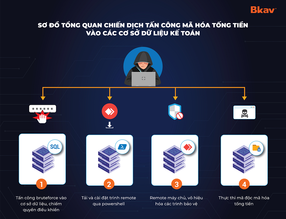 Cách thức tấn công của tội phạm mạng mã hoá tống tiền