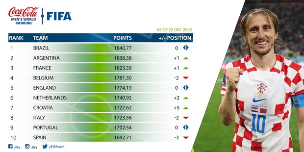 Brazil vẫn đứng đầu bảng xếp hạng FIFA tháng 12/2022. (Nguồn: FIFA)