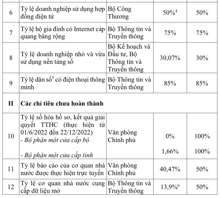 Kết quả thực hiện các mục  tiêu quan trọng trong triển khai chuyển đổi số năm 2022.