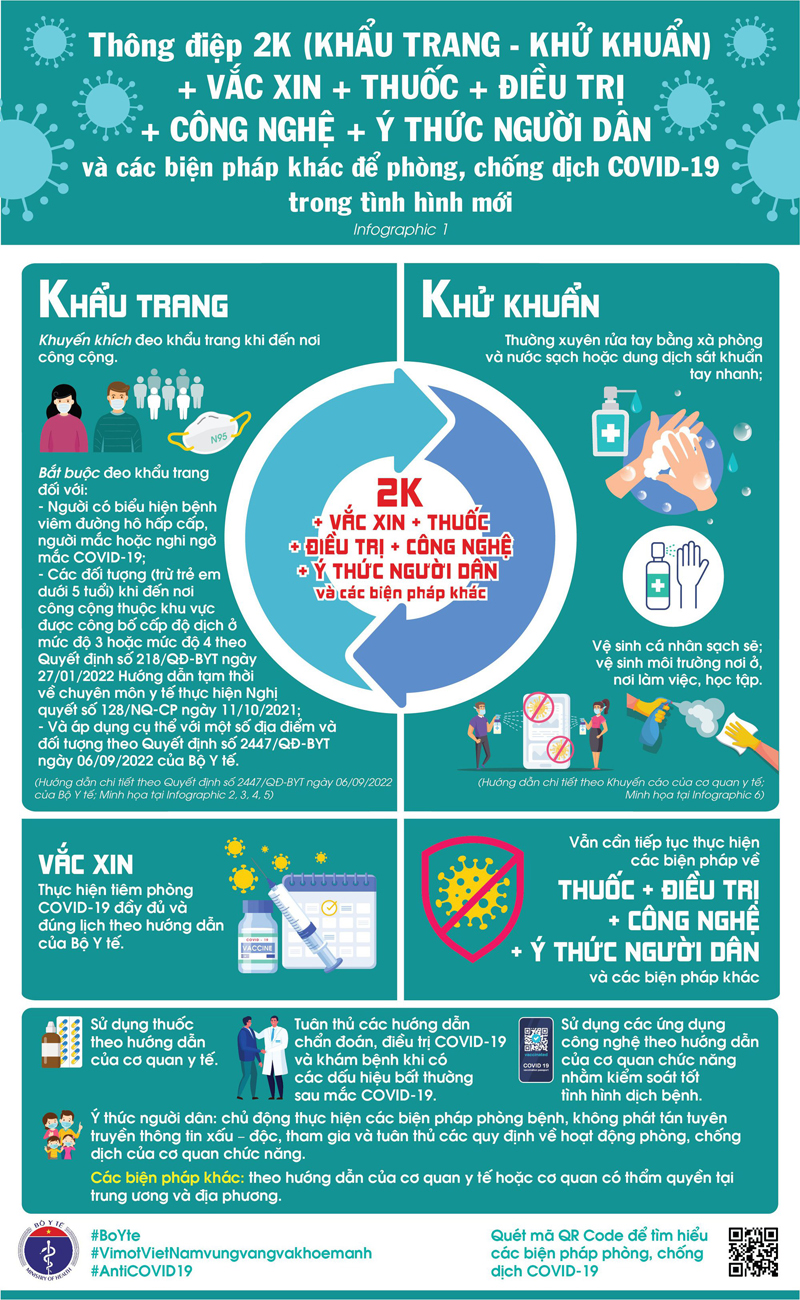Bộ Y tế khuyến cáo người dân thực hiện nghiêm thông điệp 2K để phòng chống dịch bệnh. 