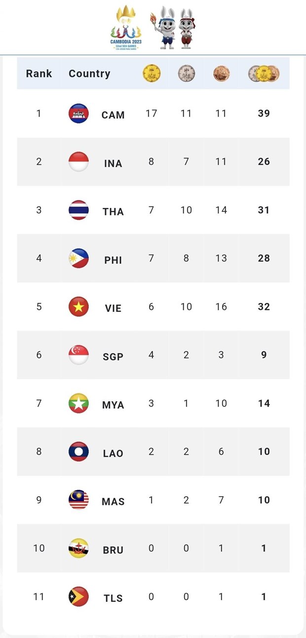 Bảng tổng sắp huy chương SEA Games 32 kết thúc ngày 6/5.