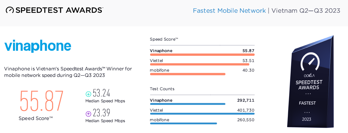 Kết quả đo kiểm của Speedtest.