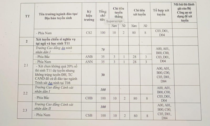 Chỉ tiêu tuyển sinh hệ trung cấp CAND năm 2024 theo từng trường và từng nhóm đối tượng.