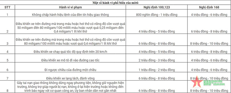 Một số mức xử phạt hành vi phổ biến của môtô. 