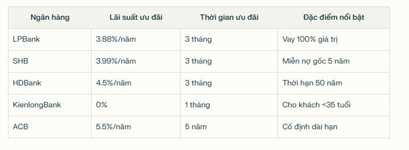 Biểu lãi suất cho vay mua nhà của một số ngân hàng. Ảnh: H.Y