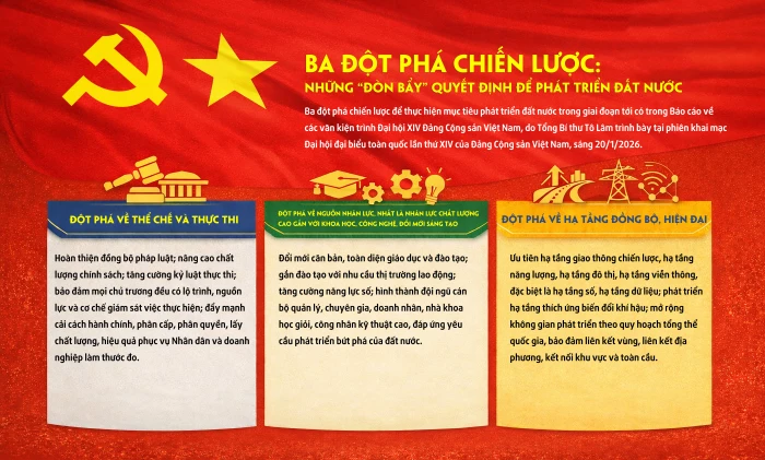 Ba đột phá chiến lược: Những 'đòn bẩy' quyết định để phát triển đất nước