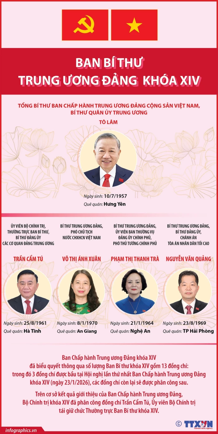 Ban Bí thư Trung ương Đảng khóa XIV