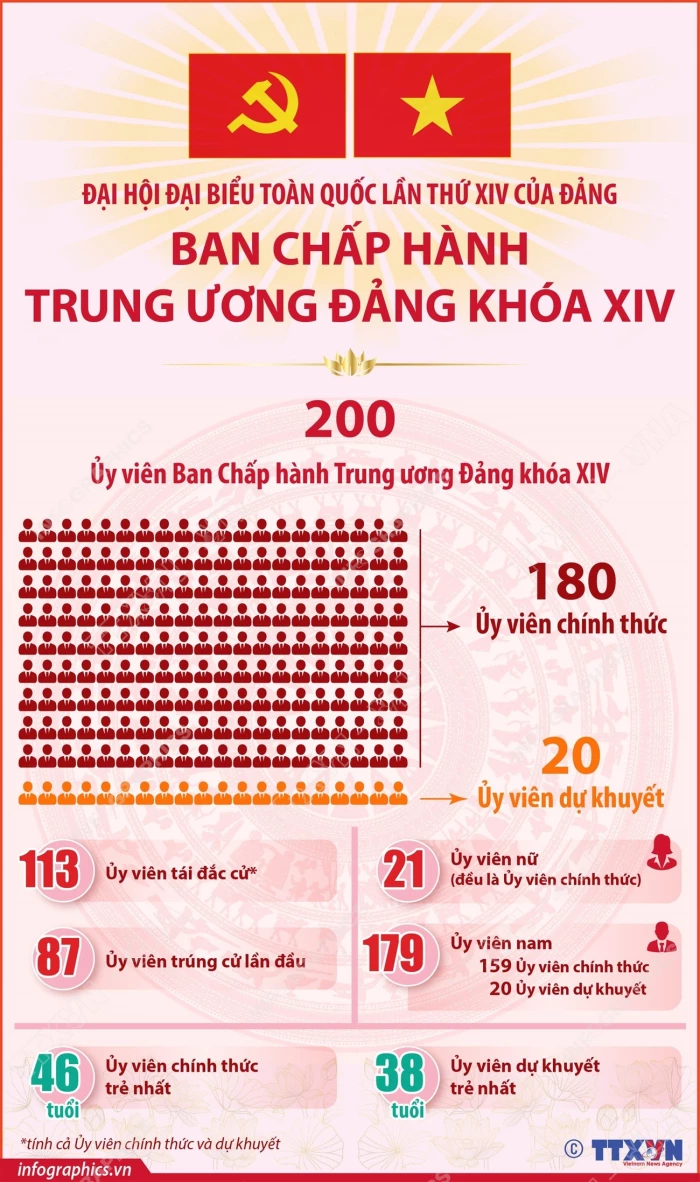 Một số thông tin về cơ cấu 200 Ủy viên Trung ương Đảng khóa XIV