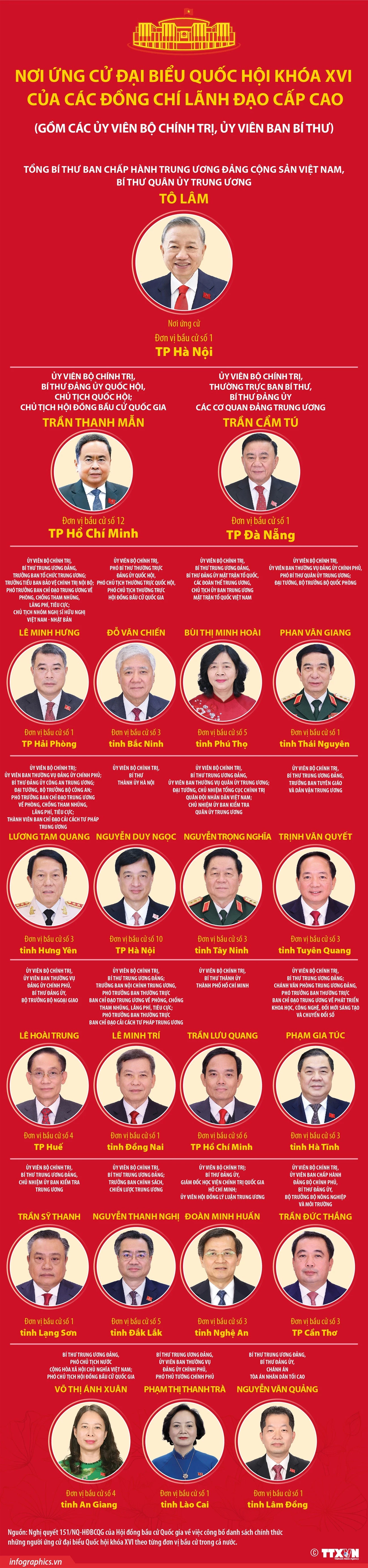 22/02/2026 08:16ZaloFacebookTwitterBản inCopy linkcac-dong-chi-lanh-dao-cap-cao-ung-cu-dai-bieu-quoc-hoi-khoa-xvi-tai-nhieu-dia-phuong-tren-ca-nuoc-074039239.jpg