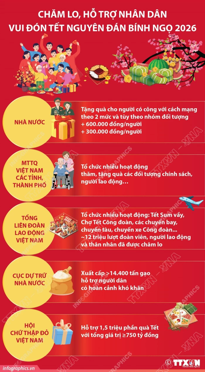 Chăm lo, hỗ trợ Nhân dân vui đón Tết Nguyên đán Bính Ngọ 2026