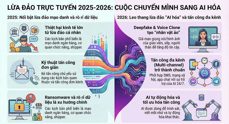 Năm 2026 được dự báo sẽ leo thang các vụ lừa đảo AI hóa.