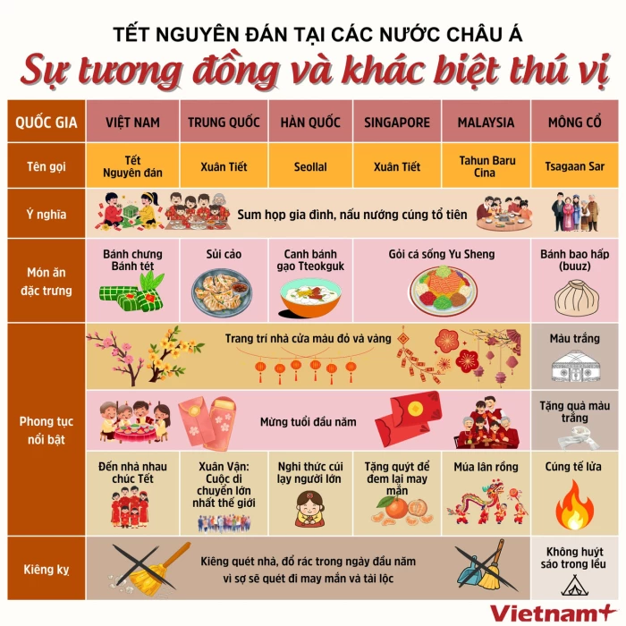 Tết Nguyên đán tại các nước châu Á: Sự tương đồng và khác biệt thú vị