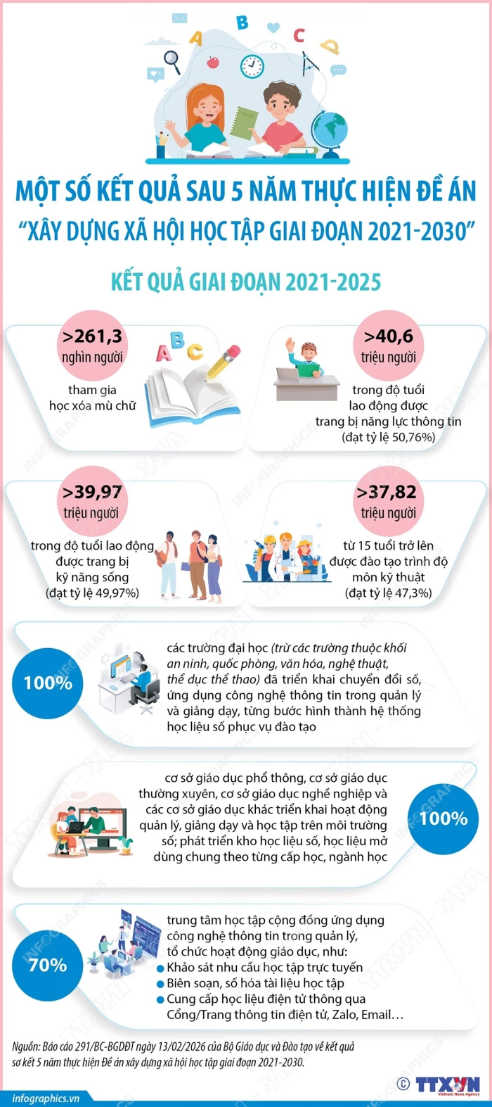 Kết quả sau 5 năm thực hiện Đề án xây dựng xã hội học tập giai đoạn 2021-2030