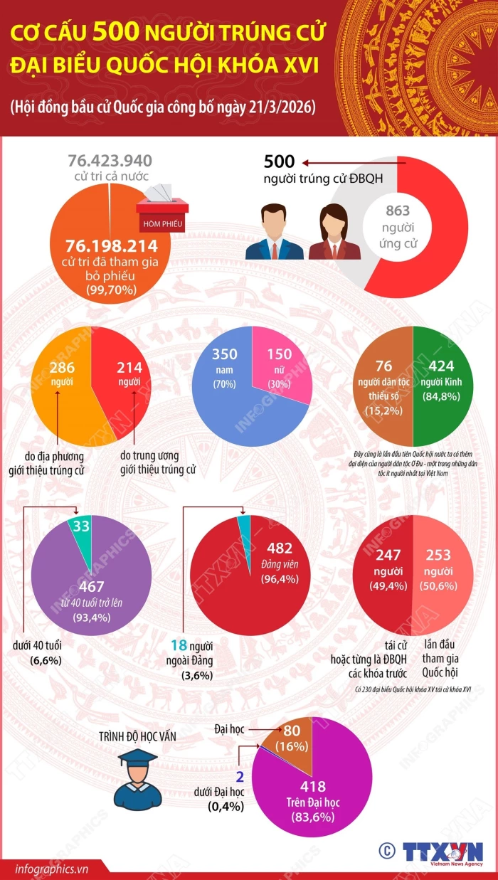 Cơ cấu 500 người trúng cử Đại biểu Quốc hội khóa XVI