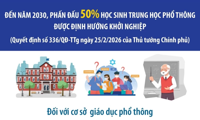 Đến năm 2030, phấn đấu 50% học sinh THPT được định hướng khởi nghiệp