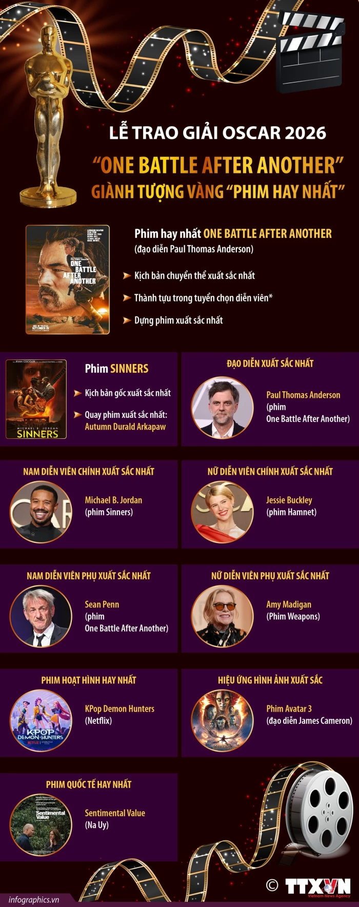 Giải Oscar 2026: 'One Battle After Another' giành tượng vàng 'Phim hay nhất'