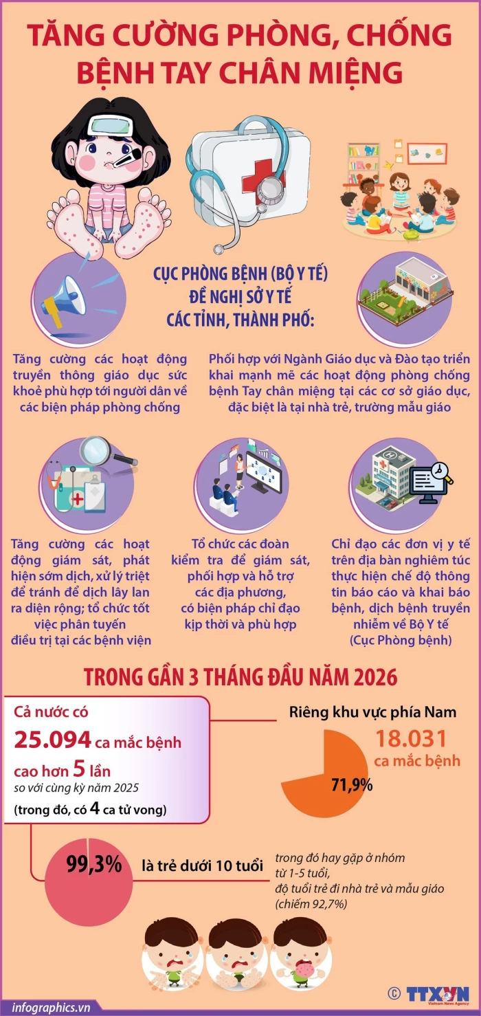 Tăng cường phòng chống bệnh tay chân miệng trong thời gian tới