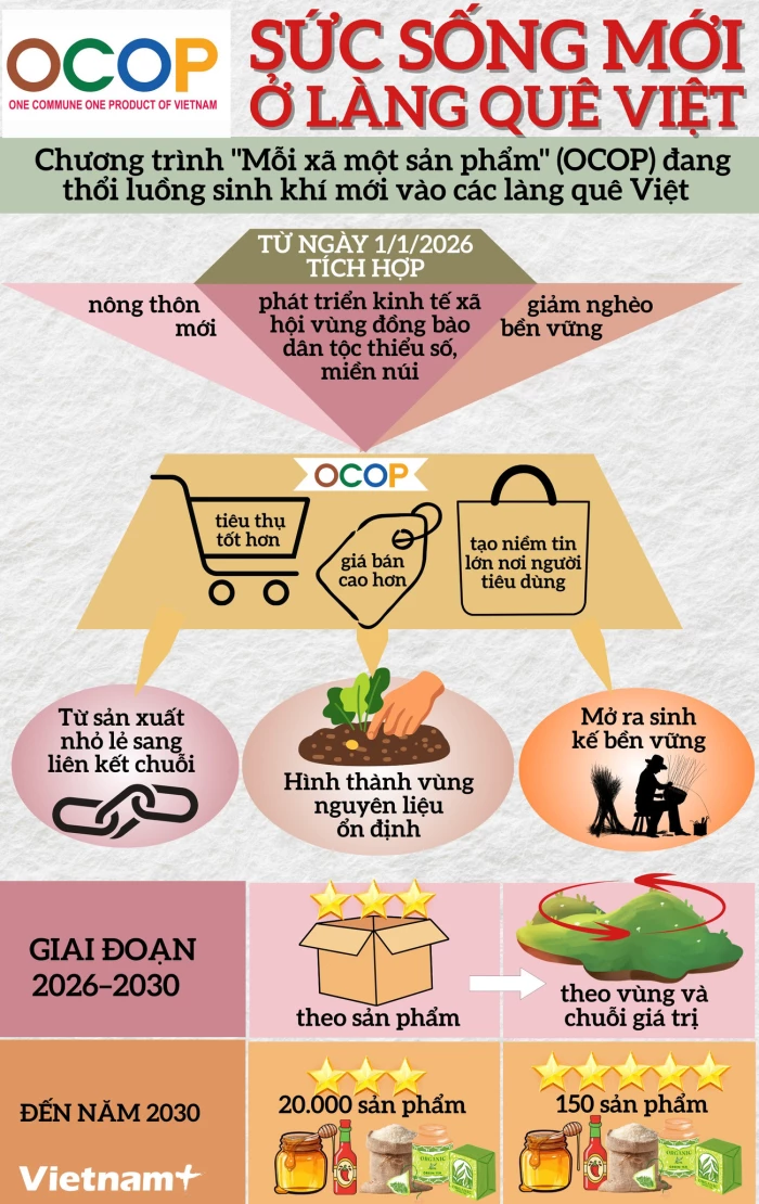 'Tinh hoa bản địa' OCOP và giai đoạn sàng lọc khắt khe hơn