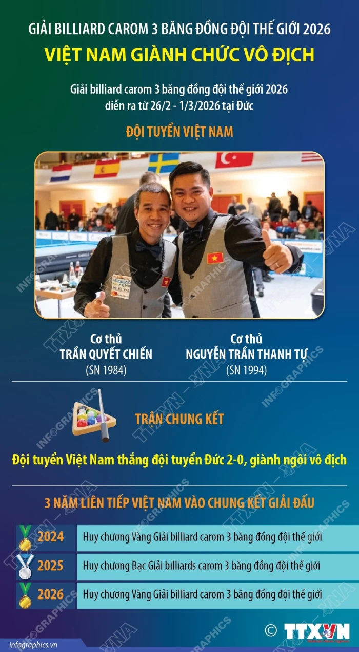 Việt Nam giành chức vô địch billiard carom 3 băng đồng đội thế giới 2026
