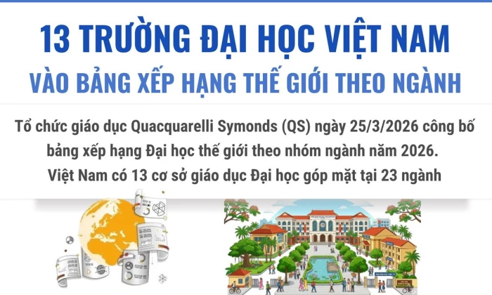 Việt Nam có 13 trường đại học được xếp hạng thế giới theo ngành học