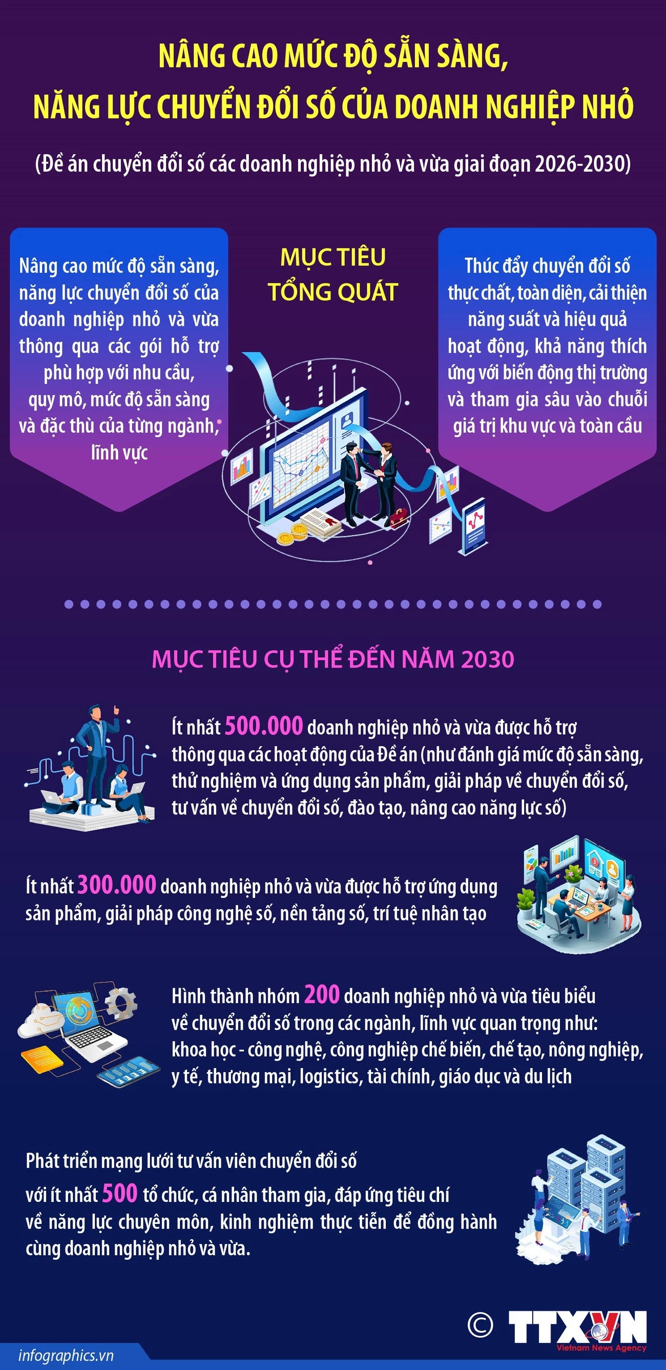 18/03/2026 10:09ZaloFacebookTwitterBản inCopy linkvna-potal-nang-cao-muc-do-san-sang-nang-luc-chuyen-doi-so-cua-doanh-nghiep-nho-8648132.jpg