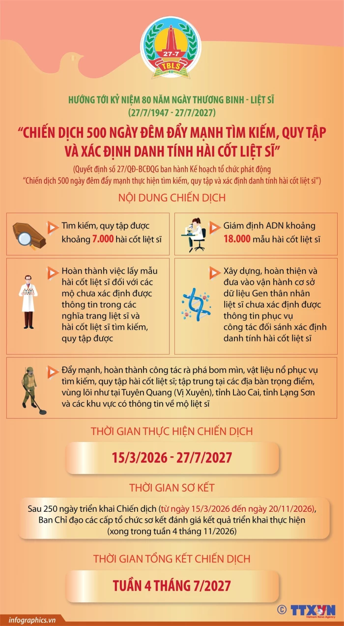 Chiến dịch 500 ngày đêm tìm kiếm, quy tập và xác định danh tính hài cốt liệt sĩ