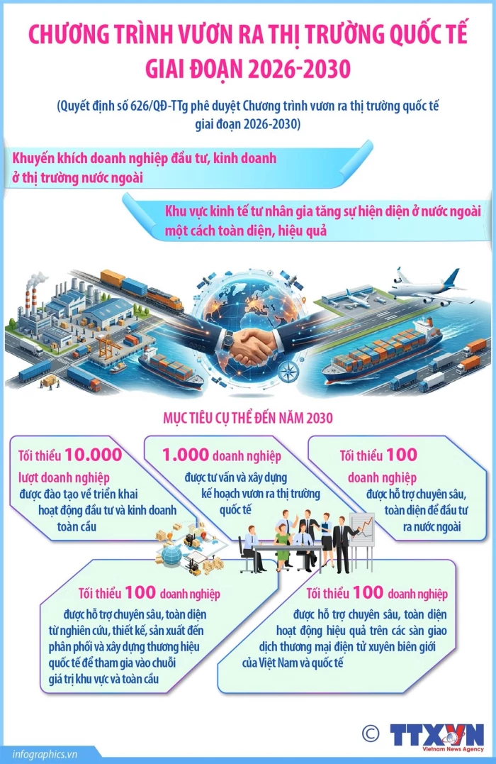 Chương trình vươn ra thị trường quốc tế giai đoạn 2026-2030