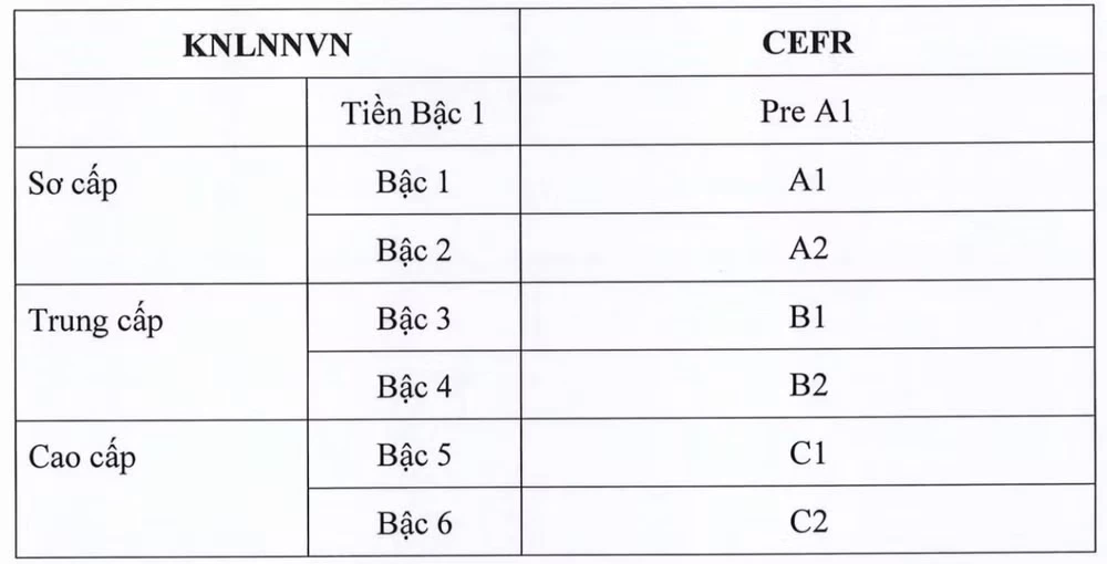 Khung năng lực ngoại ngữ mới. (Nguồn: Bộ GD-ĐT)