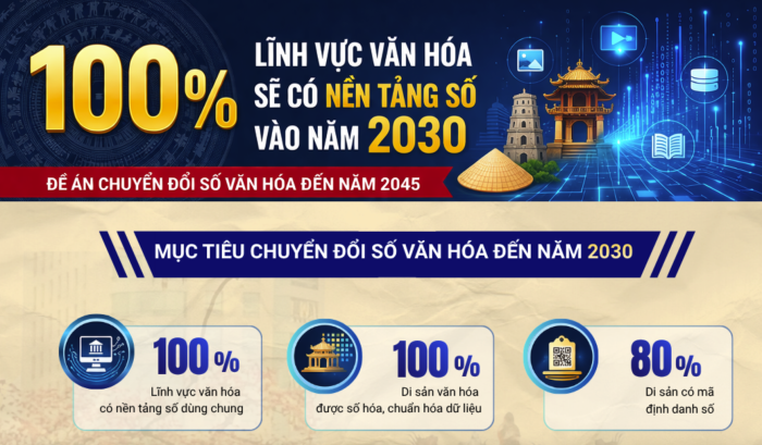 100% lĩnh vực văn hóa sẽ có nền tảng số vào năm 2030