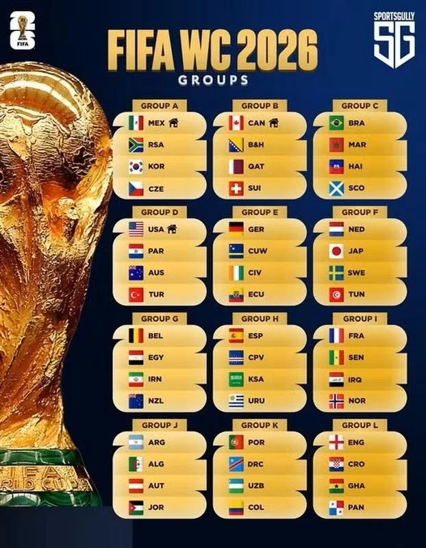 Các bảng đấu tại World Cup 2026.