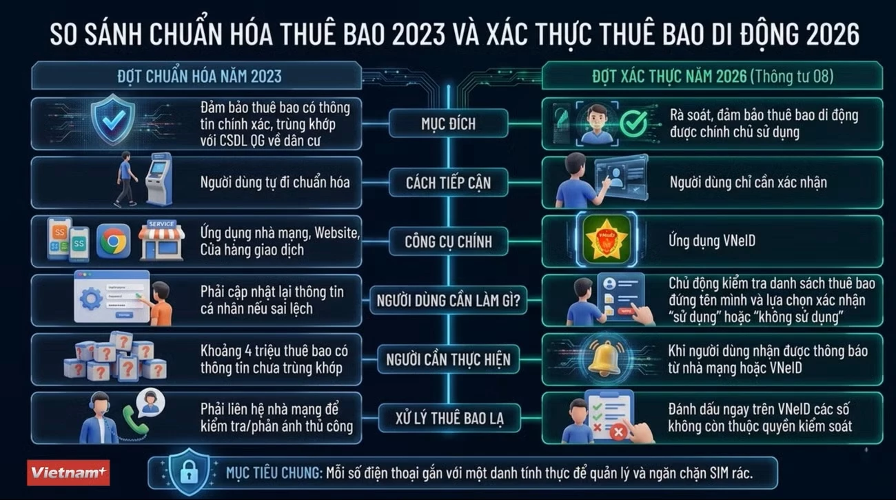 Minh Sơn15/04/2026 12:18ZaloFacebookTwitterBản inCopy linkhttps://link.gov.vn/iwtbczfachuan-hoa-thue-bao.jpg