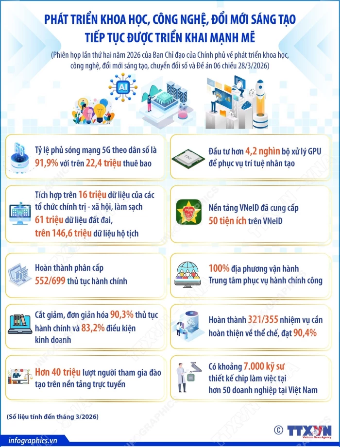 Phát triển khoa học, công nghệ, đổi mới sáng tạo được triển khai mạnh mẽ