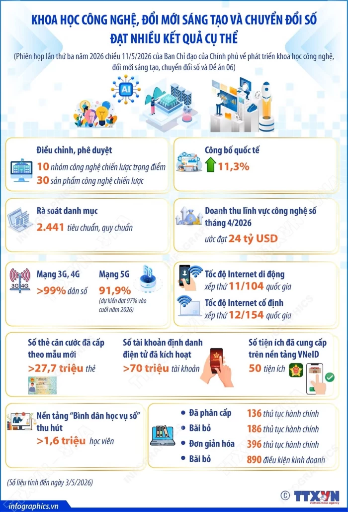 Khoa học công nghệ, đổi mới sáng tạo và chuyển đổi số đạt nhiều kết quả cụ thể