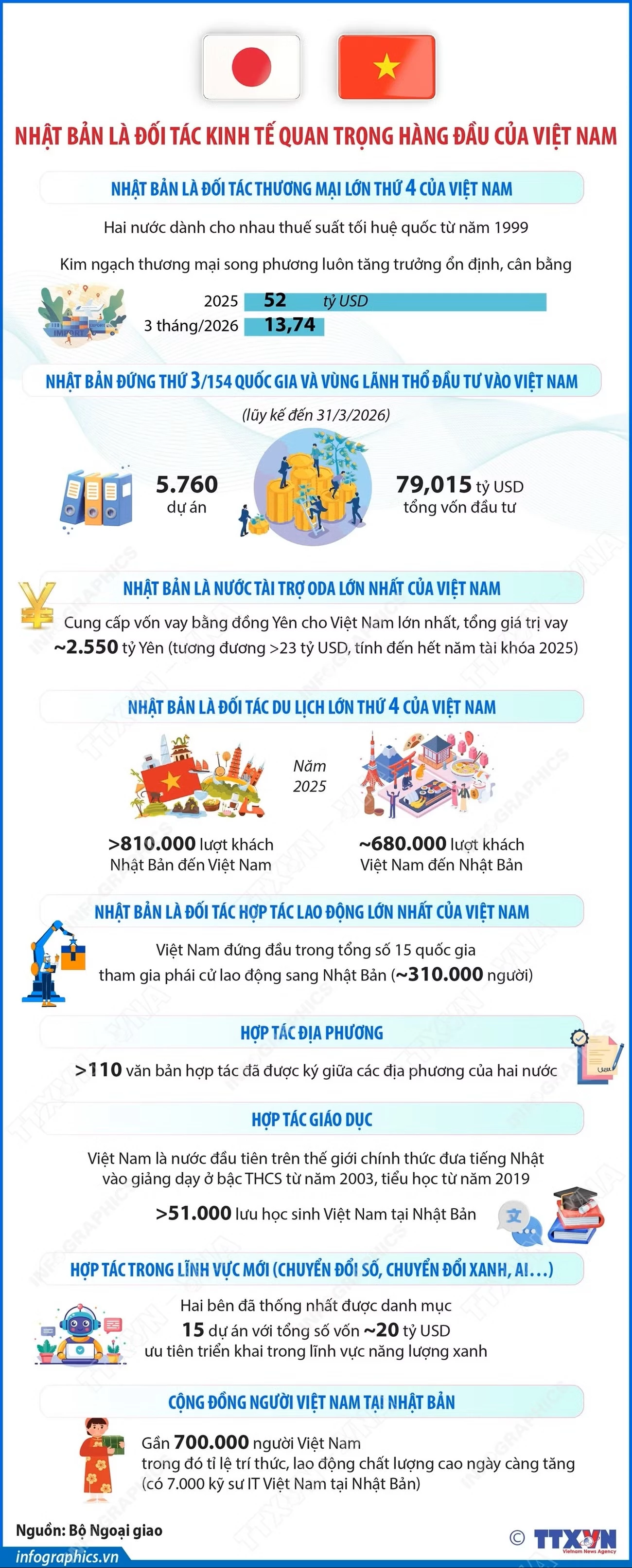 01/05/2026 06:36FacebookTwitterBản inCopy linkinfo-nhat-ban-la-doi-tac-kinh-te-quan-trong-hang-dau-cua-viet-nam.jpg
