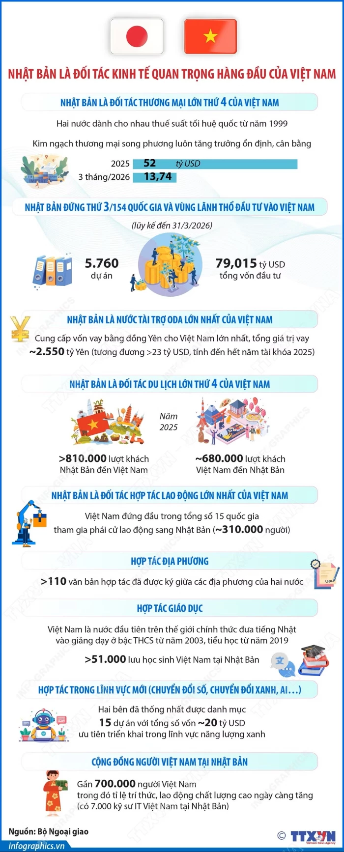 Nhật Bản là đối tác kinh tế quan trọng hàng đầu của Việt Nam