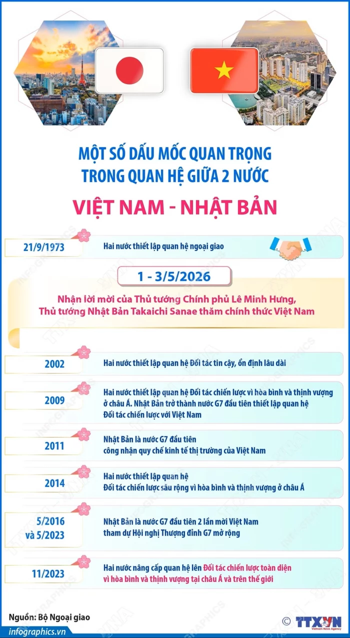 Một số dấu mốc quan trọng trong quan hệ Việt Nam-Nhật Bản