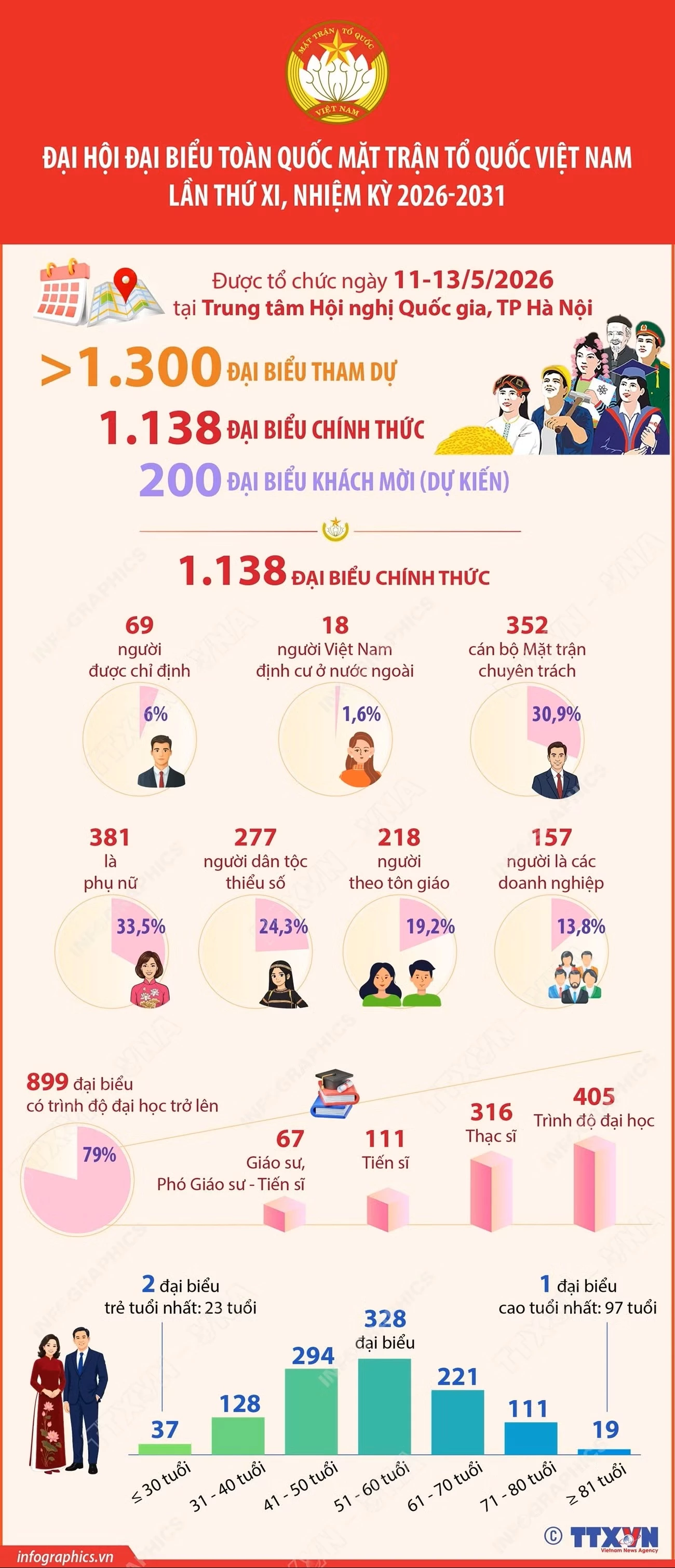 11/05/2026 07:32FacebookTwitterBản inCopy linkvna-potal-dai-bieu-tham-du-dai-hoi-dai-bieu-toan-quoc-mat-tran-to-quoc-viet-nam-lan-thu-xi-nhiem-ky-2026-2031.jpg