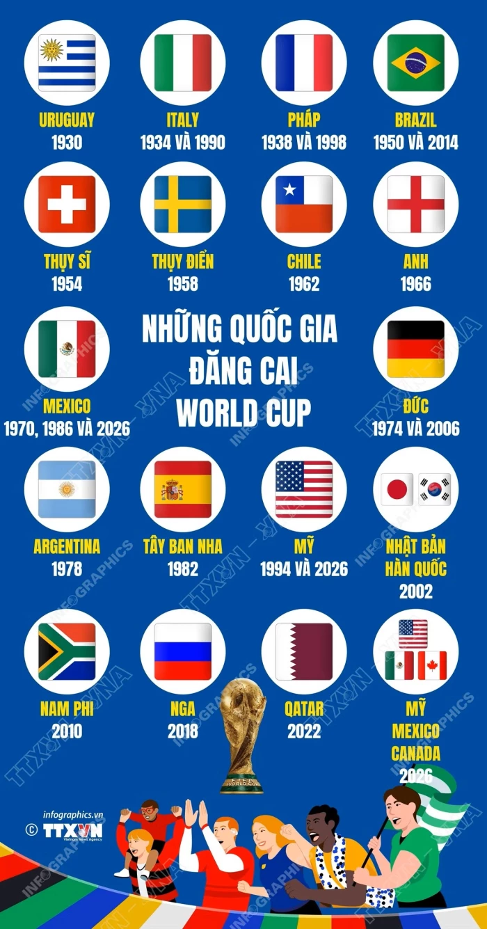 Những quốc gia nào đã từng đăng cai World Cup?