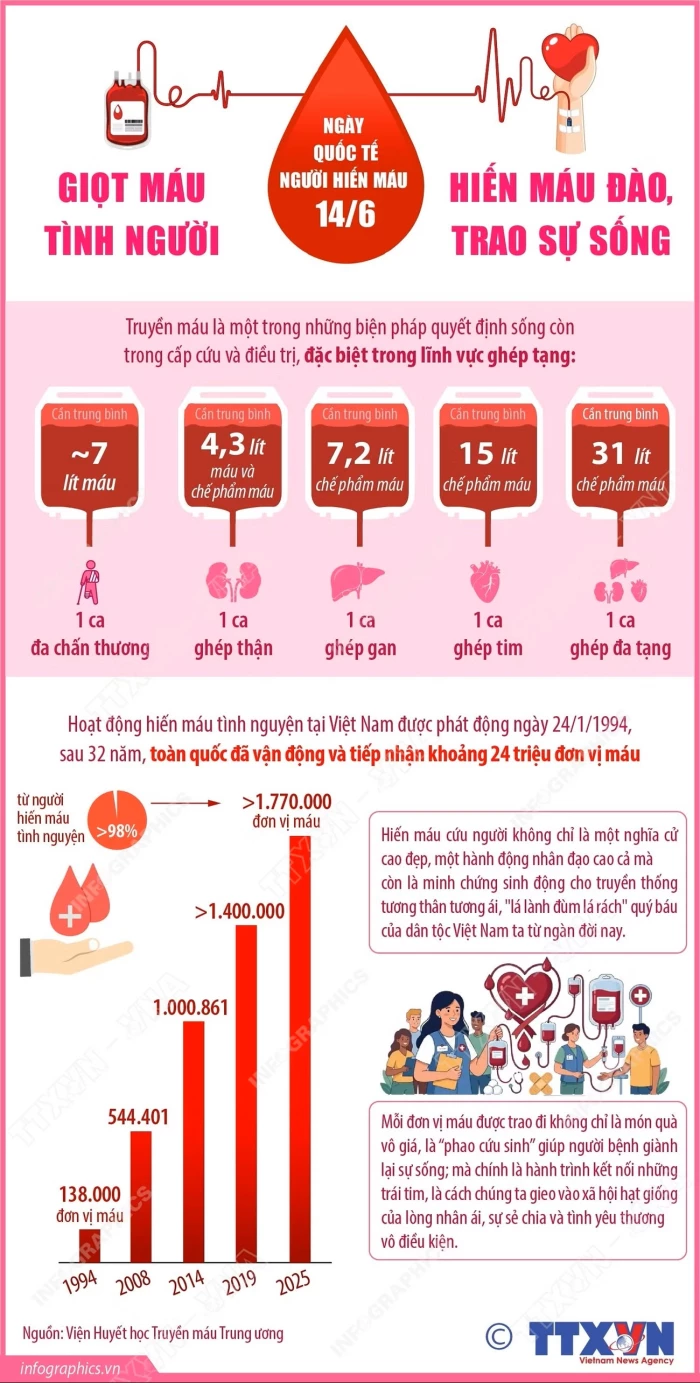 Ngày Quốc tế Người hiến máu: Giọt máu tình người-Hiến máu đào, trao sự sống