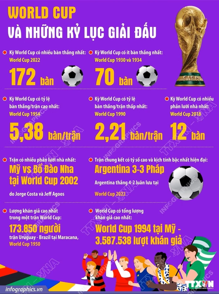 World Cup và những kỷ lục giải đấu