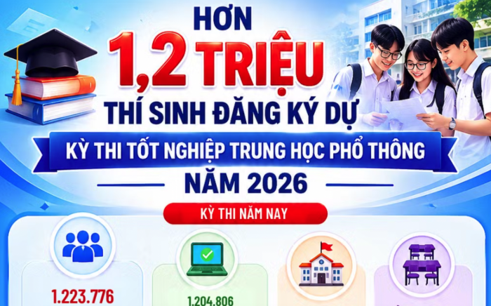 Hơn 1,2 triệu thí sinh đăng ký dự kỳ thi tốt nghiệp THPT năm 2026