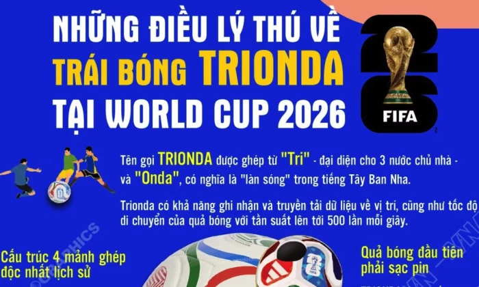 Những điều lý thú về trái bóng Trionda tại World Cup 2026